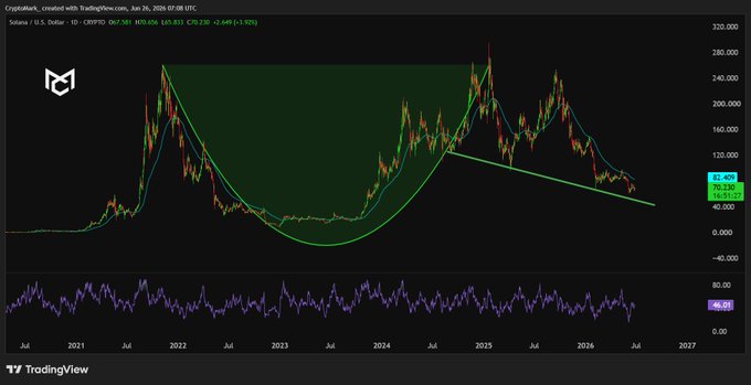 A TradingView chart of Solana (SOL/USD) on a daily timeframe, showing price action of $62.40 (down 4.92%) with moving averages at 20-day ($70.58), 50-day ($63.65), 100-day ($65.83), and 200-day ($70.23), featuring a green "rounding bottom" pattern and a descending trendline that the post references to highlight SOL's potential support bounce versus risk of further downside.
