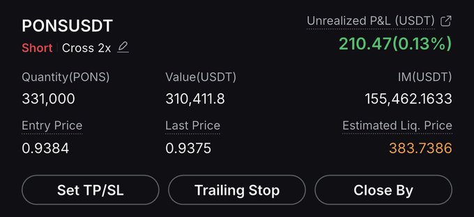 A trading interface showing a short position on **PONSUSDT** with 331,000 POMS tokens (~$310,411.8), currently up $210.47 (0.13%) unrealized P&L, with an entry price of 0.9384, last price of 0.9375, and an estimated liquidation price of 383.7386—confirming the user's "Shorted $310k of $PONS" claim.