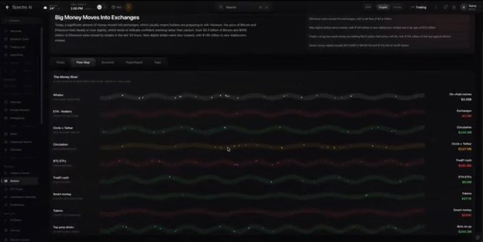 A dark-themed cryptocurrency dashboard from 'Specter AI' titled 'Big Money Moves into Exchanges' showing multiple line charts tracking wallet activity for exchanges like Binance, Bybit, and Coinbase.