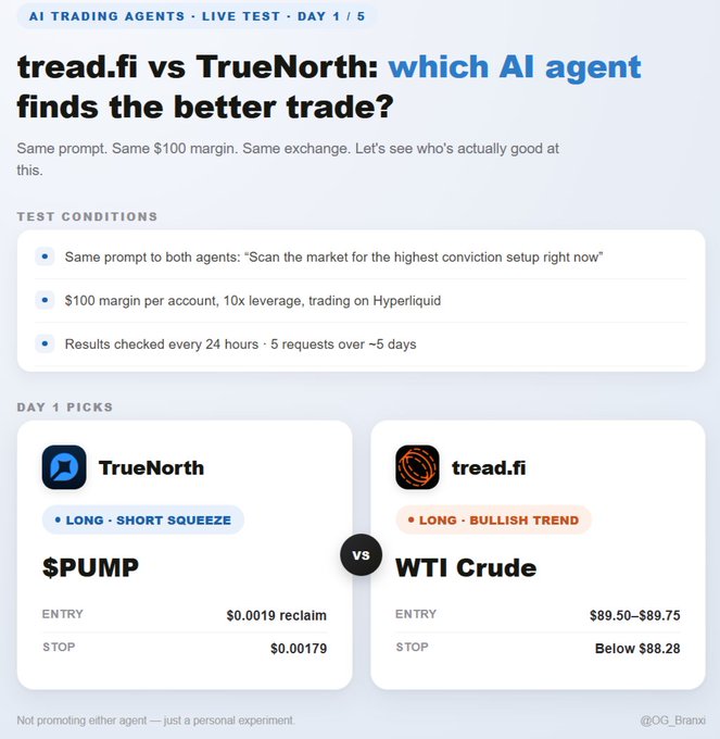 Comparison graphic for a 5-day test pitting tread.fi against TrueNorth AI trading agents, showing Day 1 picks: TrueNorth going long $PUMP at $0.0019 with stop at $0.00179, while tread.fi goes long WTI Crude at $89.50-89.75 with stop below $88.28, both using $100 margin with 10x leverage on Hyperliquid.