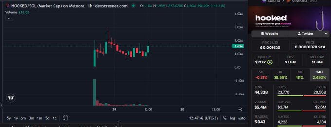 A Dexscreener chart shows HOOKED/SOL trading at $0.001620 with a market cap of $1.60M (44.13%), displaying price action and trading metrics including 4,223 buyers.