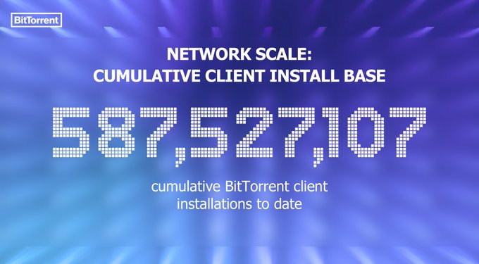 A graphic displays 'NETWORK SCALE: CUMULATIVE CLIENT INSTALL BASE 587,527,107 cumulative BitTorrent client installations to date' on a blue background.