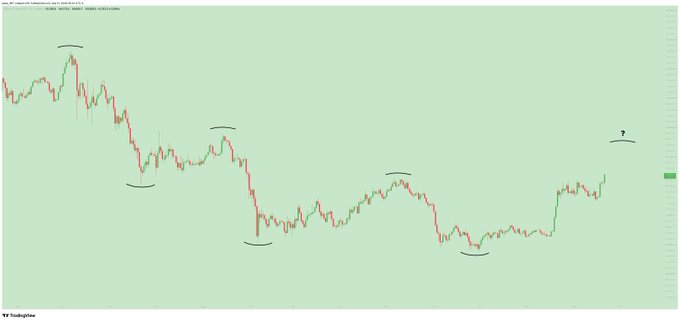 A TradingView chart showing a price downtrend pattern with various swing highs and lows marked with curved lines, ending with a question mark suggesting market uncertainty.