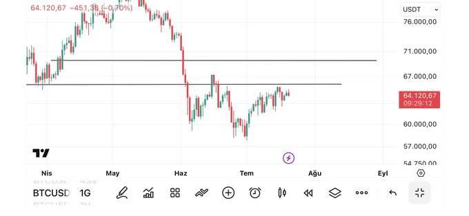 A BTCUSD daily chart on TradingView shows Bitcoin trading at 64,120.67 USDT, down 451.38 (-0.70%), with the price action reflecting the post's bearish outlook—having lost the "80K fortress" and now facing resistance walls at the 65K and 69K levels marked by horizontal lines on the declining trend.