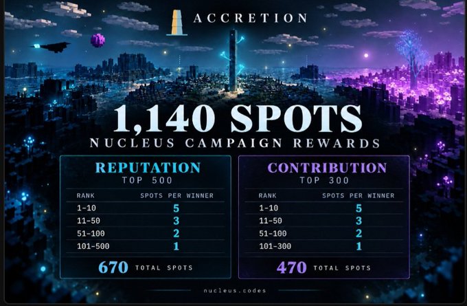 A cyberpunk-style cityscape image titled 'ACCRETION' advertising '1,140 SPOTS NUCLEUS CAMPAIGN REWARDS' with tables for Reputation and Contribution rankings and the URL 'nucleus.codes'.