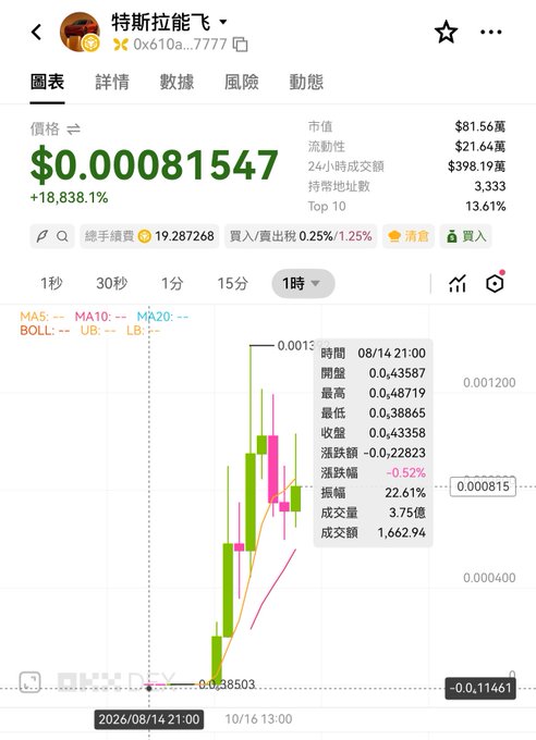 A trading app chart displaying the memecoin "特斯拉能飞" (Tesla Can Fly) at $0.00081547 with an 18,838.1% gain, showing a dramatic price spike on a 1-hour candlestick chart.