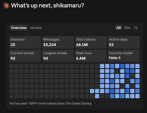 A Claude usage stats dashboard for user "shikamaru" showing 25 sessions, 55,224 messages, 68.1M total tokens, a peak hour of 6 AM, and Fable 5 as the favorite model, with the image highlighting the user's 6 AM peak usage time as referenced in the accompanying post.