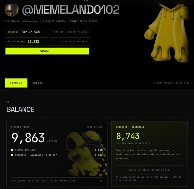 A dashboard screenshot for user @MEMELANDO102 with a yellow ghost-like mascot, showing a TOP 23.96% standing, 11,332 motion burned, and a balance section with 9,863 tipping power and 8,743 claimable.