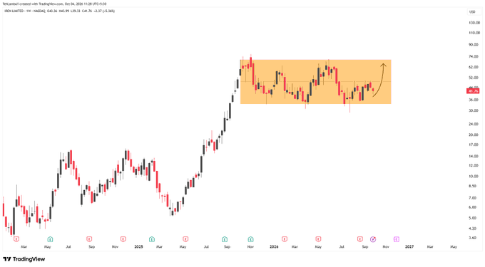 A TradingView candlestick chart showing Tesla stock price history with an orange highlighted box and arrow indicating a potential price breakout pattern.
