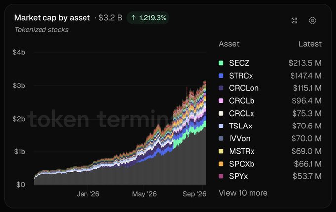 A dashboard chart titled 'Market cap by asset' showing tokenized stocks valued at $3.2B (up 1,219.3%), with the top assets being SECz ($213.5M), STRCx ($147.4M), CRCLon ($115.1M), CRCLb ($96.4M), and CRCLx ($75.3M).