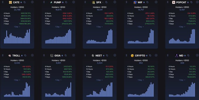 A dashboard displaying ten cryptocurrency meme token trackers—including CATE (+69138.70% over 4 hours, 22,798 holders), PUMP, SPX, WIF, POPCAT, TROLL, GIGA, NEET, CRYPTO, and MD—shows varying performance metrics, with CRYPTO notably up 151.90% in 4 hours and 380.67% over 7 days, potentially supporting the post's suggestion of a market recovery led by "Provenance."
