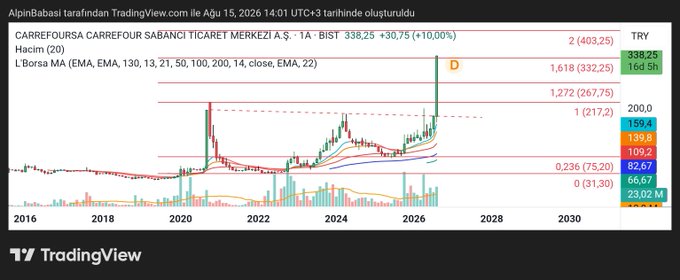 A TradingView financial chart titled 'CARREFOURSA CARREFOUR SABANCI TICARET MERKEZI A.S.', showing a long-term price history from 2016 to 2030 with a 'D' marker, moving averages, and a current price of 338.25 TRY with a +10.00% gain.