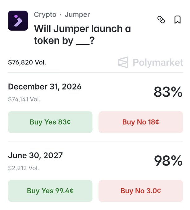 A Polymarket prediction screen titled 'Will Jumper launch a token by ___?' showing odds for December 31, 2026 at 83% (Buy Yes 83¢ / Buy No 18¢) and June 30, 2027 at 98% (Buy Yes 99.4¢ / Buy No 3.0¢), with $76,820 total volume.