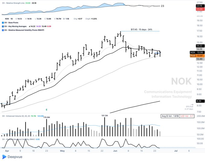A Deepvue-generated candlestick chart displays $NOK's price action from April through early July, with the stock currently at 13.87 (up 1.23% / +0.17) on above-average volume of 76.7M shares, having rallied from around $8 to a recent high of $17.45 before consolidating near its moving averages. The post credits @Deepvue as the source of this technical analysis chart.