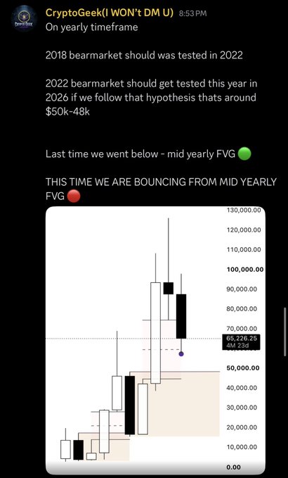 A screenshot of a CryptoGeek tweet posted at 8:53 PM analyzes Bitcoin on a yearly timeframe, predicting the 2018 bear market bottom would be retested in 2022 and projecting a 2026 bottom around $50k-$48k if the pattern holds. The accompanying candlestick chart shows Bitcoin's price action with the yearly fair value gap (FVG) marked at 65,226.25 / 4M 23d, noting price is bouncing from the mid-yearly FVG (red) unlike the prior test below it (green), suggesting the bottom may be in.