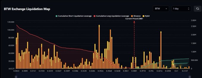The image displays a BTW Exchange Liquidation Map showing cumulative short and long liquidation leverage alongside Binance volume bars over a 1-day timeframe, with the current price at 0.3881. Notably, the chart confirms the accompanying post, highlighting a prominent liquidation cluster (tall volume bars) in the $0.4015–$0.4058 range, corresponding to the largest identified liquidation zone around $0.40–$0.41.