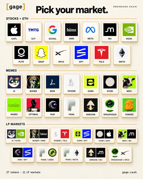 A promotional image for 'gage' on Robinhood Chain displays 'Pick your market' with 27 tokens across Stocks + ETH, MEMES, and LP Markets categories, including AAPL, TSLA, WETH, AI, BONER, EARN, MOO, and PONG.