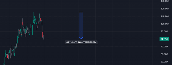 A candlestick chart shows the "$STONKBROKER" token's price collapsing from a peak near $120M down to around $80.19M, with a drawn annotation highlighting a 35.22M (-30.54%) drop to -3522826781874, visually supporting the post's question about whether the token is already in a ponzi-style collapse.