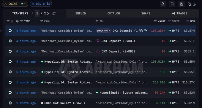 The image shows a Hyperliquid transaction history interface for wallet "Meinhard_Corridor_Dylan," displaying a recent 100.255K HYPE (~$5.57M) transfer from address YGNH94 to OKX via a "Deposit (0xD83)" about 4 hours ago, along with prior similar transfers, corroborating the post's claim about a major trader's large HYPE withdrawal and deposit to OKX.