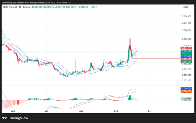 A TradingView chart for REZ/TetherUS on Binance from September 19, 2026, showing a daily candlestick view with Bollinger Bands and MACD indicators, currently up 1.69% at 0.000065 USDT.