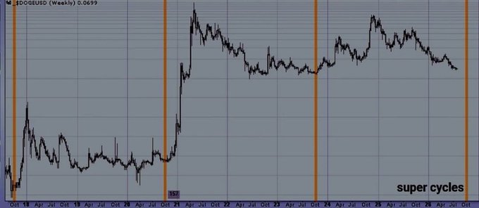 A long-term financial line chart titled 'SDG/EUSD (Weekly) 0.0699' showing price fluctuations from October 2019 to October 2026, with orange vertical bars and 'super cycles' labeled at the bottom right.