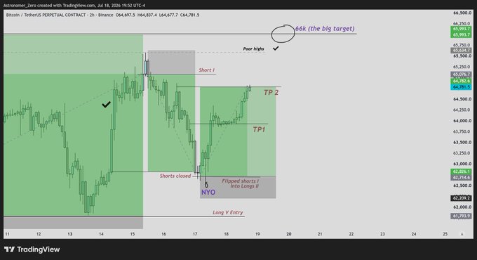A Bitcoin (BTCUSDT.P) 2-hour TradingView chart from July 2024 displays a long trade setup on Binance, with the price hitting TP2 at ~64,781.5 after entering long near 62,703.8 on July 17 (NYO), with annotations marking "66k (the big target)" as the next upside objective. The chart visually confirms the successful long trade execution referenced in the post, with TP2 achieved and a 4.09 RR realized.