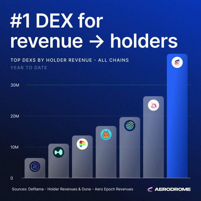 A bar chart titled "#1 DEX for revenue → holders" shows Aerodrome Finance leading the top decentralized exchanges by holder revenue year-to-date across all chains, with approximately $38M, surpassing competitors including Raydium, Jupiter, and Thorchain. The visual reinforces the post's claim that Aerodrome ($AERO) outranks Uniswap, PancakeSwap, and other major DEXs in revenue distributed to holders.