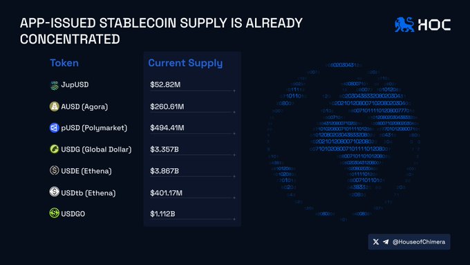 Another HOC slide titled 'APP-ISSUED STABLECOIN SUPPLY IS ALREADY CONCENTRATED' showing the same seven tokens and their current supplies, including JupUSD ($52.82M), USDtb/Ethena ($401.17M), and USDGO ($1.112B), set against a dark background with digital code patterns.