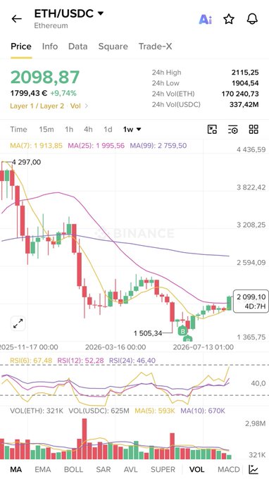A cryptocurrency trading chart for ETH/USDC on Binance showing the price at 2098.87, down 9.74%, with candlestick data and moving averages on a 1-week timeframe.