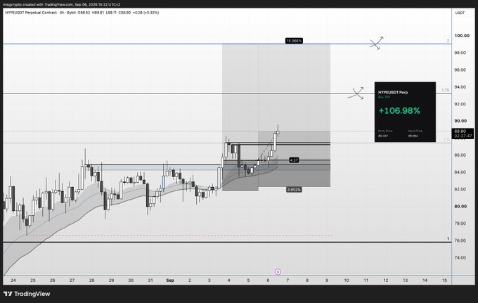 A TradingView chart for HYPE/USDT Perpetual Contract showing a +106.98% gain, dated September 2026 with a 4-hour candle interval.