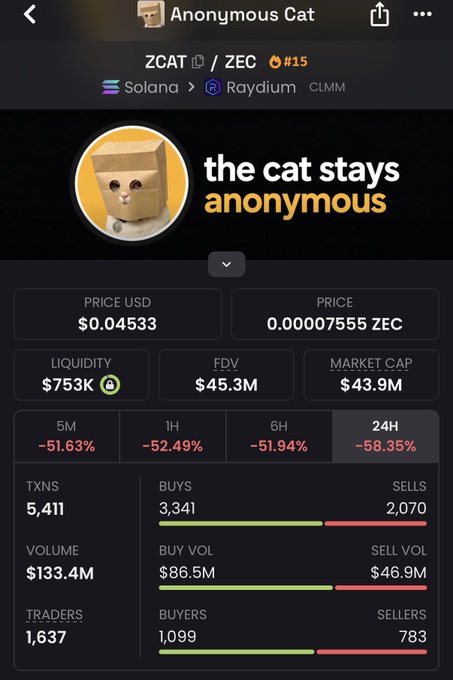 A mobile screen displays crypto market data for 'Anonymous Cat' (ZCAT/ZEC), showing a 24H price drop of -58.35% on Solana and Raydium.