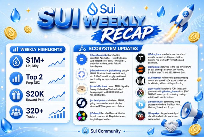 A 'Sui Weekly Recap' infographic highlighting ecosystem updates including $1M+ Liquidity, Top 2 Perp DEX, $20K Reward Pool, and 320+ Traders, with mentions of DeepBook, Ember Protocol, Hecia Protocol, and SuiendProtocol.