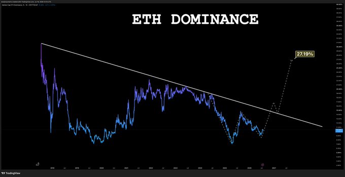 A TradingView chart titled "ETH DOMINANCE" displays a multi-year downtrend with a descending resistance line that has been broken, showing the metric rising to 27.19% with a projected higher low, illustrating the recent bullish structural shift mentioned in the post.