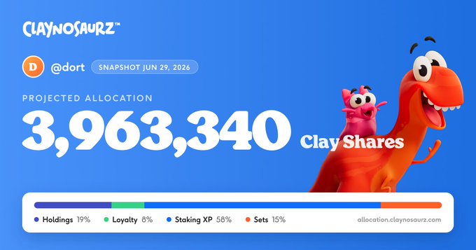 A Claynosaurz snapshot for user @dort showing a projected allocation of 3,963,340 Clay Shares, with breakdown categories: Holdings 19%, Loyalty 8%, Staking XP 58%, Sets 15%, and a colorful dinosaur mascot.
