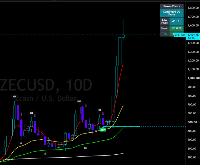 A 10-day ZECUSD (Zcash / U.S. Dollar) chart showing an uptrend with a low pivot at 451.31 and current price around 1,494.48, highlighted by a "Continued Up From" annotation. The post suggests ZEC is poised for its first significant pullback after a strong breakout rally over the past ~3 weeks, which aligns with the chart's steep vertical price spike visible on the right side.