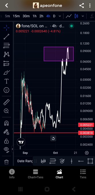 A mobile trading chart on TradingView showing the token 'fone/SOL' on a 4-hour timeframe, displaying a price of 0.005221 with a recent sharp upward spike.