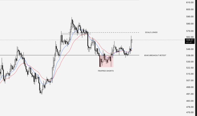 A candlestick chart of $ZEC priced around $558.07 shows price action near the $600 highs, with annotations marking "SCALE LONGS" near $562, a "$640 BREAKOUT RETEST" level, and a red "TRAPPED SHORTS" zone below, illustrating the post's narrative of a terminal flush, support reclaim, and continuation toward new local highs.