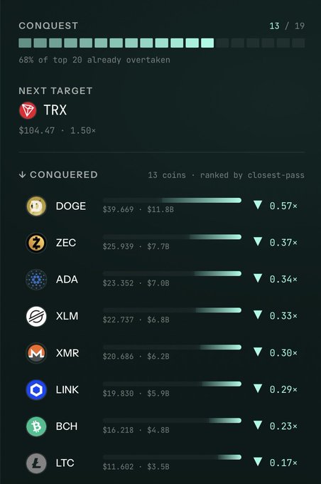 A "Conquest" tracker dashboard shows $HYPE has overtaken 13 of the top 20 cryptocurrencies (68%), with DOGE, ZEC, ADA, XLM, XMR, LINK, BCH, and LTC among the conquered, and TRX as the next target at 1.50× away with a market cap of $104.47B.