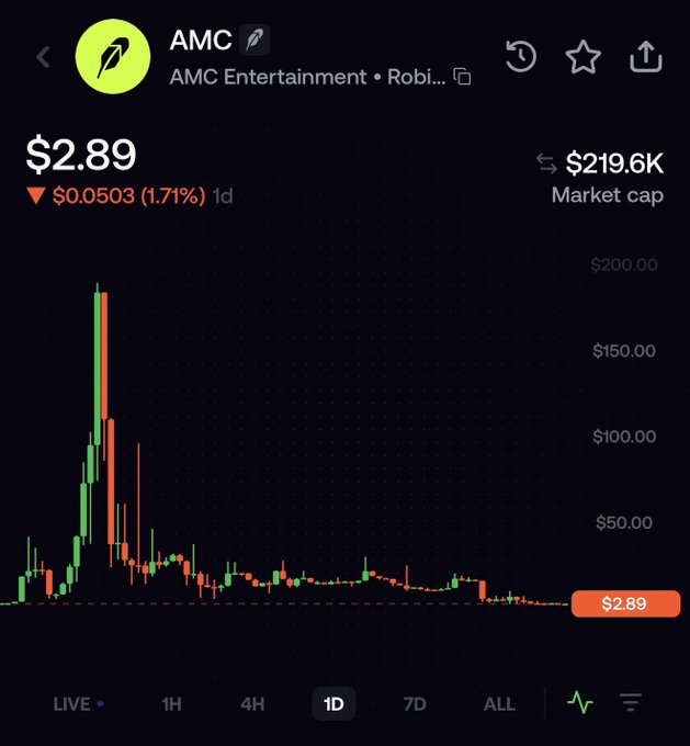 A Robinhood stock chart displays AMC Entertainment (AMC) trading at $2.89 with a 1.71% daily decline and a $219.6K market cap, showing a dramatic historical spike to around $200 before settling back down. The chart visually supports the post's claim that tokenized AMC has returned to its normal price after a brief surge, illustrating the spike-and-crash pattern caused by low tokenized float and absence of arbitrage during market closures.