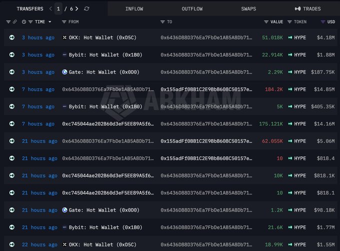 A screenshot of the Arkham Intelligence interface displaying token transfers (INFLOW/OUTFLOW), showing multiple transactions involving HYPE token from exchanges like OKX, Bybit, and Gate to various wallet addresses, with the largest transfer of 51.018K HYPE ($4.18M) shown at the top.