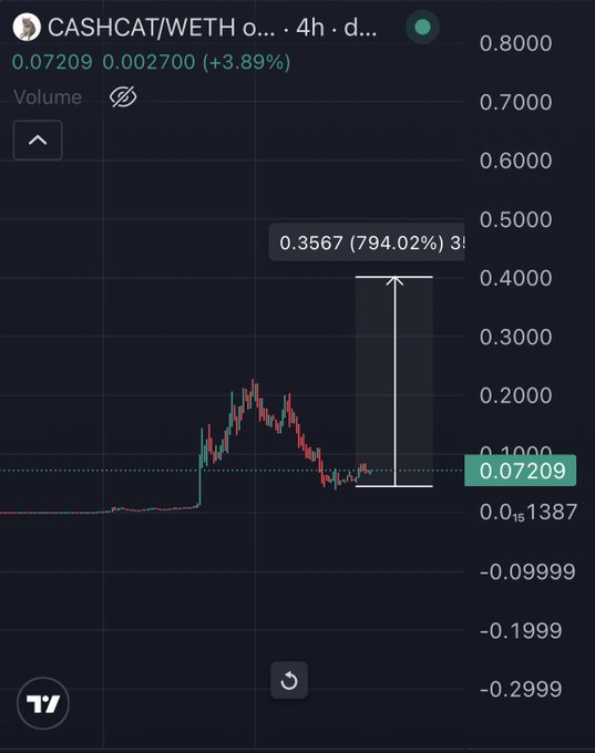 TradingView chart showing CASHCAT/WETH on a 4h timeframe, with current price at 0.07209 and a peak marker indicating 0.3567 (794.02%).