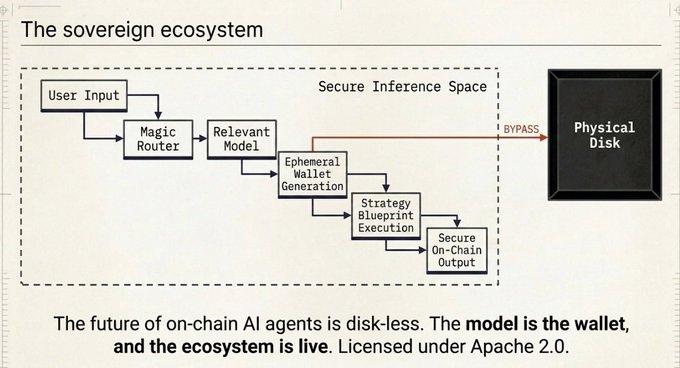 A diagram titled 'The sovereign ecosystem' showing a secure inference space with user input flowing through Magic Router to ephemeral wallet generation and on-chain output, emphasizing a disk-less on-chain AI agent model licensed under Apache 2.0.