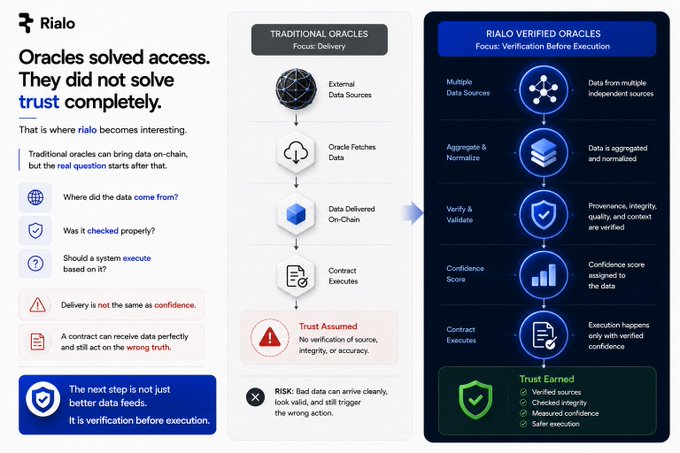 In the image, there are two main sections. The first section displays an infographic or flow chart that depicts the process of trusting Oracle Verifiable Oracle. This process involves Oracle solving access, verifying trust, and delivering data. The second part shows a summary of the infographic with three bullet points stating that @RialoHQ did not solve trust completely. This means that traditional oracles might be bringing data on-chain but are not necessarily addressing the question where the data came from correctly or ensuring proper execution based on the data.