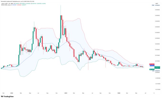 The image shows a chart for a cryptocurrency, likely Bitcoin. It depicts changes in the value of the cryptocurrency over time using a variety of colors such as red, green, blue, and gray. The lines that represent these values vary in height and width, showing fluctuations in the market trends for the cryptocurrency. This visually conveys information about the growth or decline of the currency throughout different periods depicted on the chart.