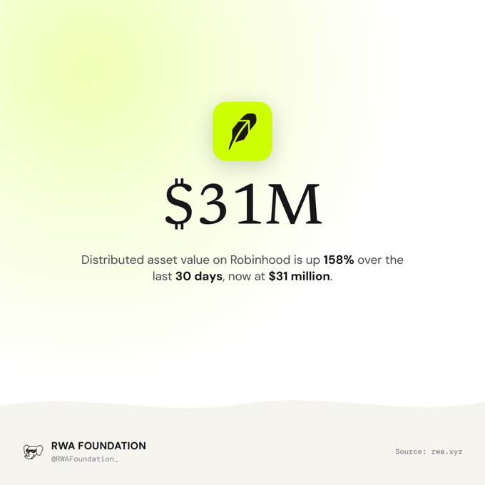A graphic displaying the Robinhood feather logo with the headline '$31M' and text noting 'Distributed asset value on Robinhood is up 158% over the last 30 days, now at $31 million,' credited to RWA Foundation (@RWAFoundation_) with source rwa.xyz.