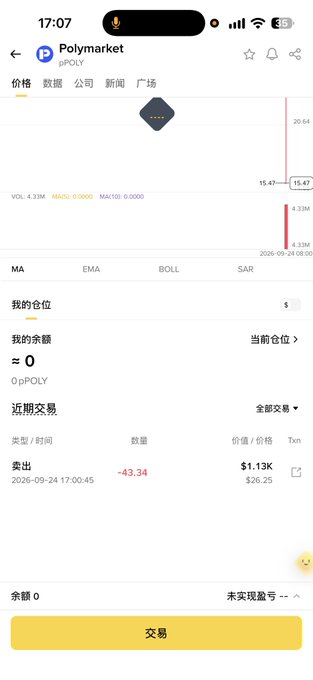 Screenshot of a Polymarket (pPOLY) trading interface showing a price chart, zero balance, and a recent sell transaction of -43.34 at $1.13K.