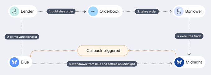 A flowchart diagram illustrating a lending process involving a Lender, Orderbook, Borrower, Blue, and Midnight, with steps including 'publishes order', 'takes order', 'executes trade', 'withdraws from Blue and settles on Midnight', and 'earns variable yield', along with a 'Callback triggered' step.