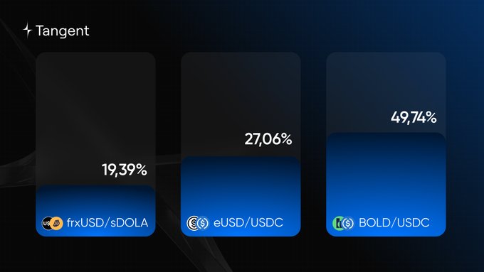 A dark-themed bar chart titled "Tangent" displays the top three net yields, showing BOLD/USDC leading at 49.74%, followed by eUSD/USDC at 27.06%, and frxUSD/sDOLA at 19.39%, visually confirming the post's claim that BOLD/USDC is the top earner at nearly 50% APR.