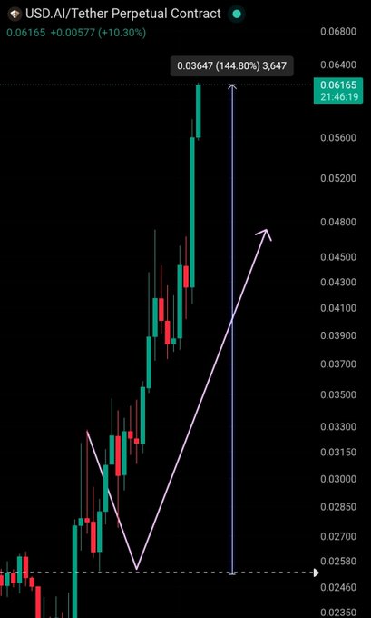 A candlestick chart of the USD.AI/Tether Perpetual Contract showing a +144.80% rally to 0.03647, with a pink arrow projecting continued upside momentum toward the 0.04800 resistance level.
