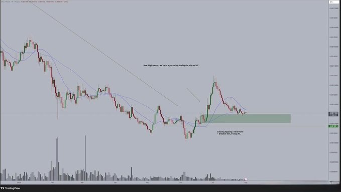 A candlestick chart of SOL/BTC displays price action testing a highlighted support zone, with moving averages and a descending trendline overhead; annotations note "New high seems, we're in a period of buying the dip on SOL" and the chart shows the cryptocurrency pair's recovery attempt at a potential higher low.